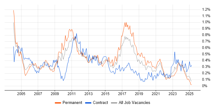 Job vacancy trend for Ethernet in the North West