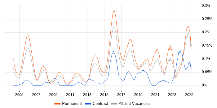 Job vacancy trend for Ethical Hacking in the North West Job vacancy trend for Ethical Hacking in the North West