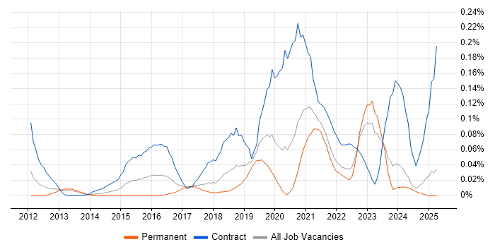 Job vacancy trend for Ethnography in the North West Job vacancy trend for Ethnography in the North West