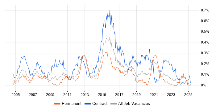 Job vacancy trend for ETL Developer in the North West Job vacancy trend for ETL Developer in the North West