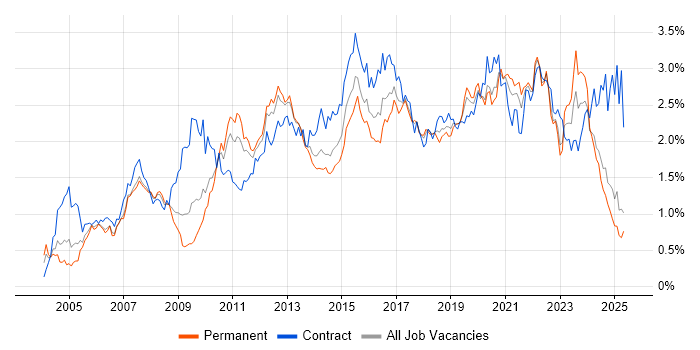 Job vacancy trend for ETL in the North West