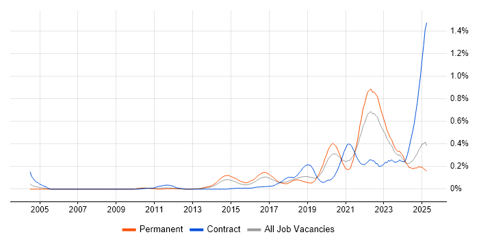 Job vacancy trend for Event-Driven Architecture in the North West