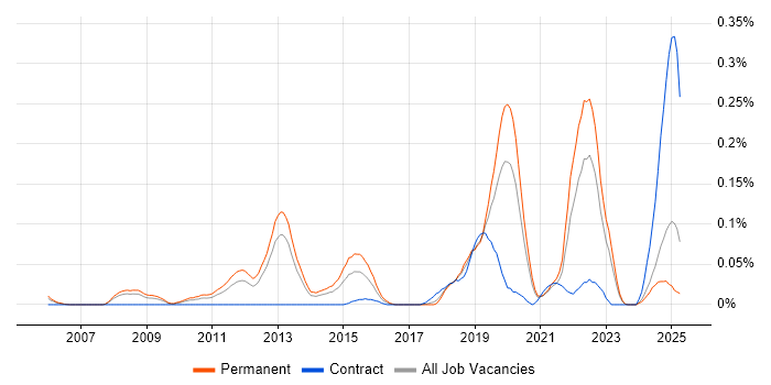 Job vacancy trend for Event-Driven Programming in the North West Job vacancy trend for Event-Driven Programming in the North West