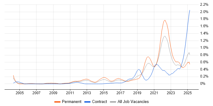 Job vacancy trend for Event-Driven in the North West