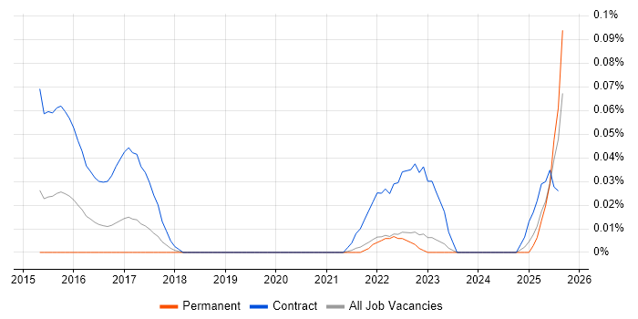 Job vacancy trend for EXASOL in the North West