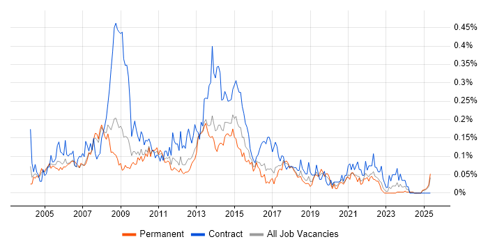 Job vacancy trend for Excel Analyst in the North West