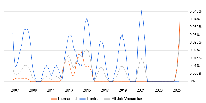 Job vacancy trend for Excel Specialist in the North West Job vacancy trend for Excel Specialist in the North West