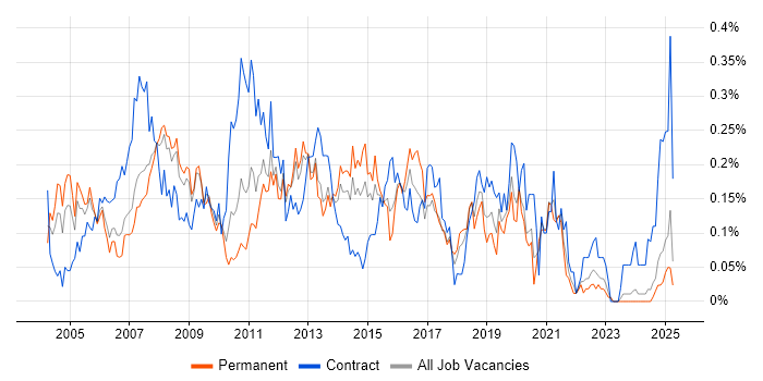 Job vacancy trend for Exchange Engineer in the North West Job vacancy trend for Exchange Engineer in the North West