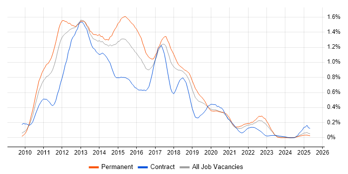 Job vacancy trend for Exchange Server 2010 in the North West Job vacancy trend for Exchange Server 2010 in the North West