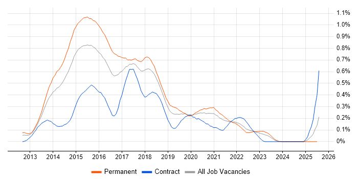 Job vacancy trend for Exchange Server 2013 in the North West