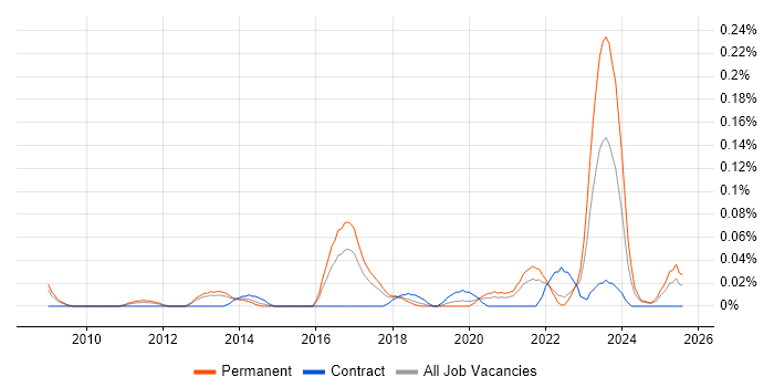 Job vacancy trend for Experimental Design in the North West Job vacancy trend for Experimental Design in the North West