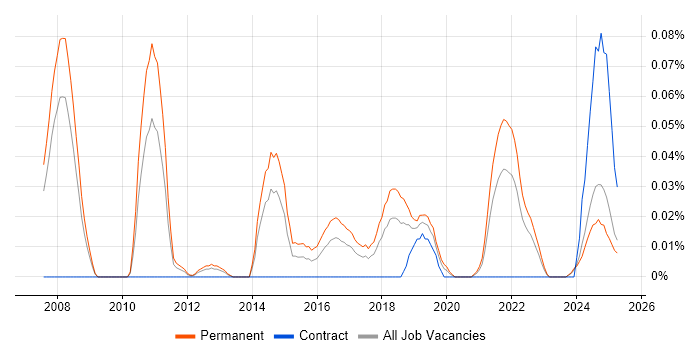 Job vacancy trend for Exploratory Data Analysis in the North West Job vacancy trend for Exploratory Data Analysis in the North West