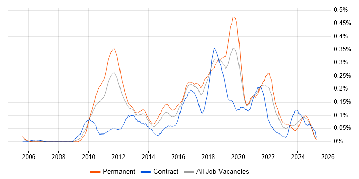 Job vacancy trend for Exploratory Testing in the North West Job vacancy trend for Exploratory Testing in the North West
