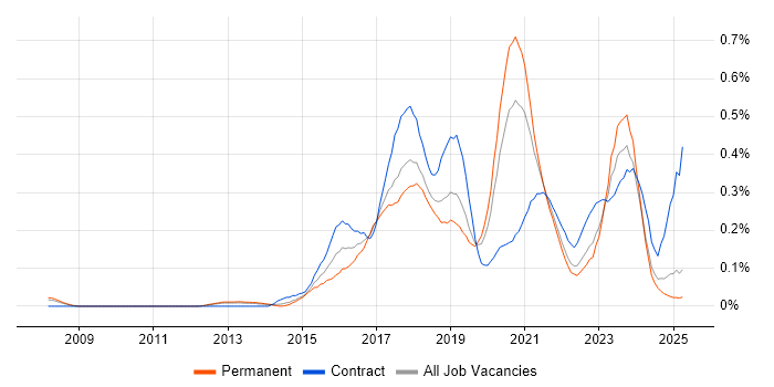 Job vacancy trend for Express.js in the North West