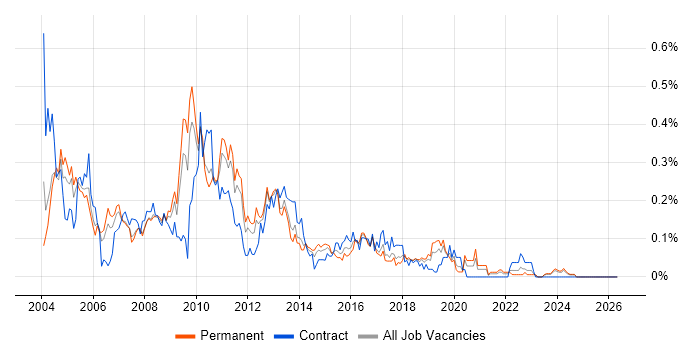 Extranet job vacancy trend in the North West