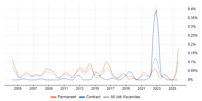 Extreme Networks job vacancy trend in the North West Extreme Networks job vacancy trend in the North West