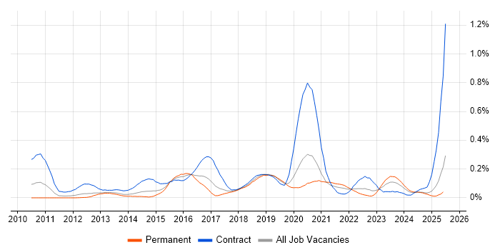 Job vacancy trend for F5 BIG-IP LTM in the North West Job vacancy trend for F5 BIG-IP LTM in the North West