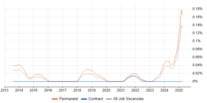 Job vacancy trend for Facebook Ads in the North West Job vacancy trend for Facebook Ads in the North West