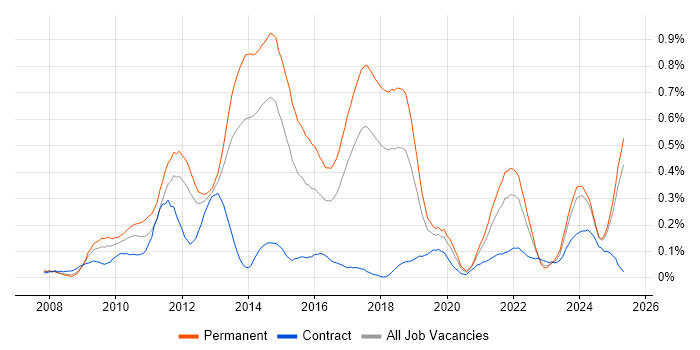 Job vacancy trend for Facebook in the North West Job vacancy trend for Facebook in the North West