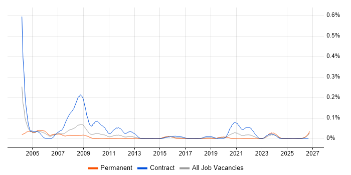Facilitator job vacancy trend in the North West