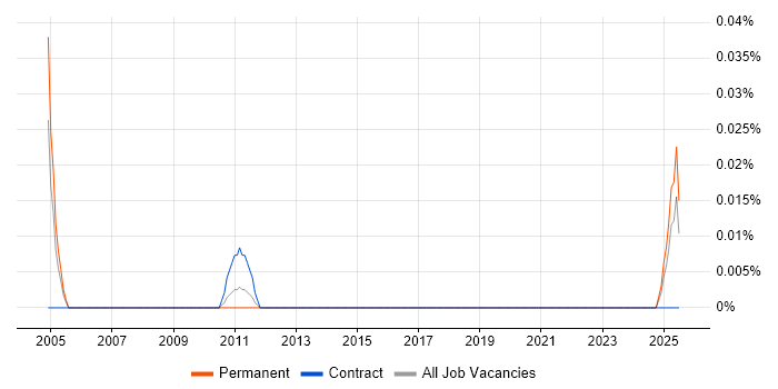 Job vacancy trend for Facilities Administrator in the North West Job vacancy trend for Facilities Administrator in the North West
