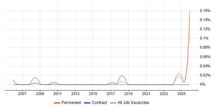 Facilities Coordinator job vacancy trend in the North West