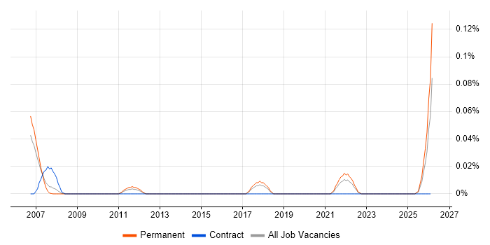 Facilities Engineer job vacancy trend in the North West