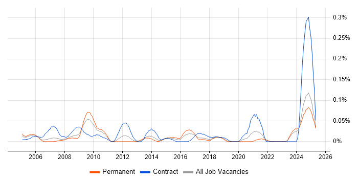 Job vacancy trend for Facilities Manager in the North West Job vacancy trend for Facilities Manager in the North West