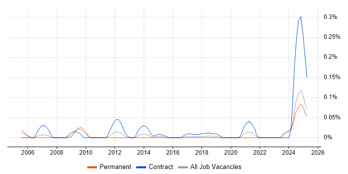 Job vacancy trend for Facilities Project Manager in the North West Job vacancy trend for Facilities Project Manager in the North West