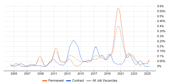 Job vacancy trend for Failover Clustering in the North West Job vacancy trend for Failover Clustering in the North West