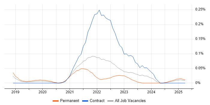 Job vacancy trend for fastlane in the North West Job vacancy trend for fastlane in the North West