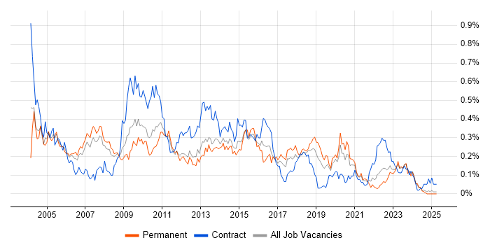 Job vacancy trend for Fat Client in the North West Job vacancy trend for Fat Client in the North West