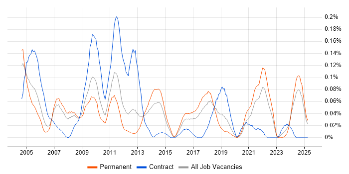 Job vacancy trend for Fault Analysis in the North West Job vacancy trend for Fault Analysis in the North West
