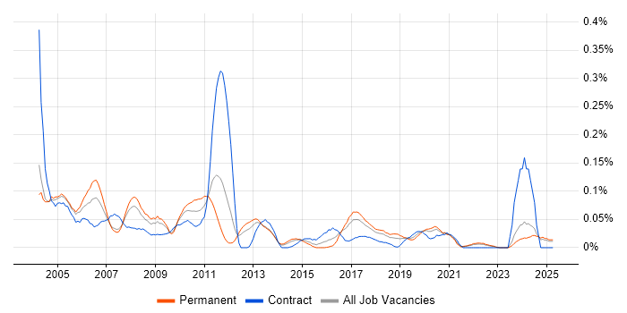 Job vacancy trend for Fault Management in the North West Job vacancy trend for Fault Management in the North West