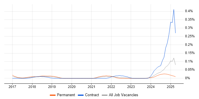 Job vacancy trend for Feature Engineering in the North West Job vacancy trend for Feature Engineering in the North West
