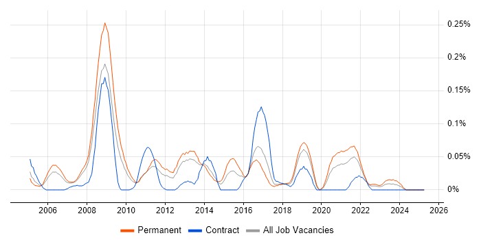 Job vacancy trend for Fedora in the North West Job vacancy trend for Fedora in the North West