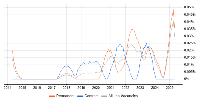 Job vacancy trend for FHIR in the North West Job vacancy trend for FHIR in the North West