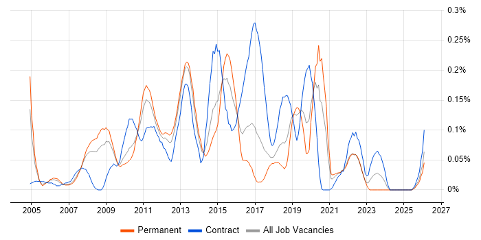 Fibre Channel job vacancy trend in the North West