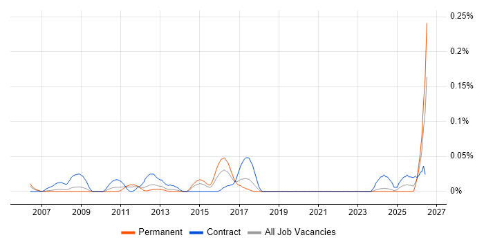Fibre Engineer job vacancy trend in the North West