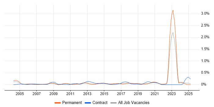 Job vacancy trend for Fibre Optics in the North West Job vacancy trend for Fibre Optics in the North West