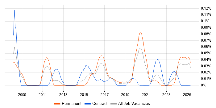 Job vacancy trend for Fiddler in the North West Job vacancy trend for Fiddler in the North West