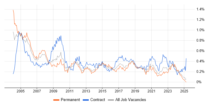Job vacancy trend for Field Engineer in the North West Job vacancy trend for Field Engineer in the North West