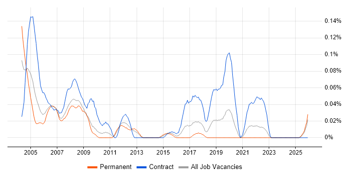 Field Hardware Engineer job vacancy trend in the North West