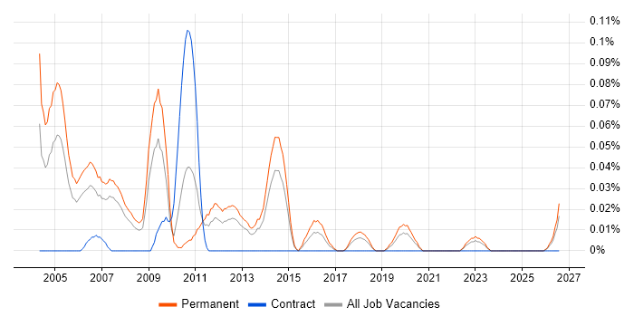 Field Sales Executive job vacancy trend in the North West