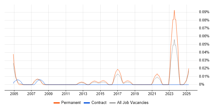 Job vacancy trend for Field Service Technician in the North West Job vacancy trend for Field Service Technician in the North West