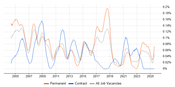 Job vacancy trend for Field Support Engineer in the North West Job vacancy trend for Field Support Engineer in the North West