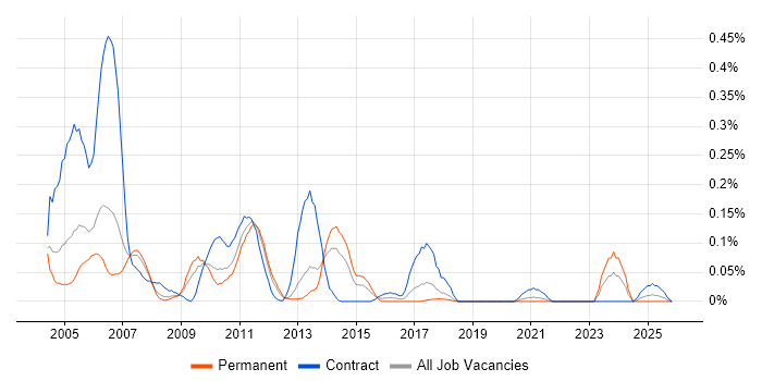 FileNet job vacancy trend in the North West