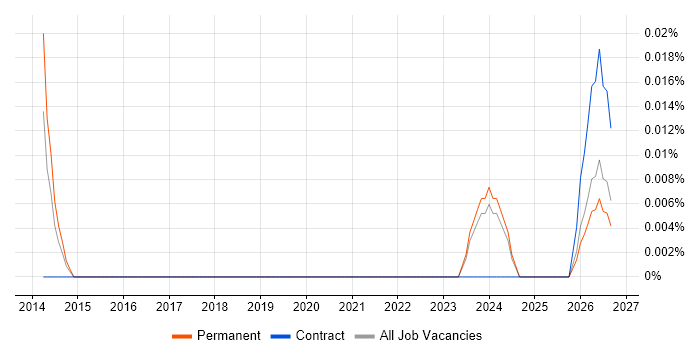 Filmmaking job vacancy trend in the North West