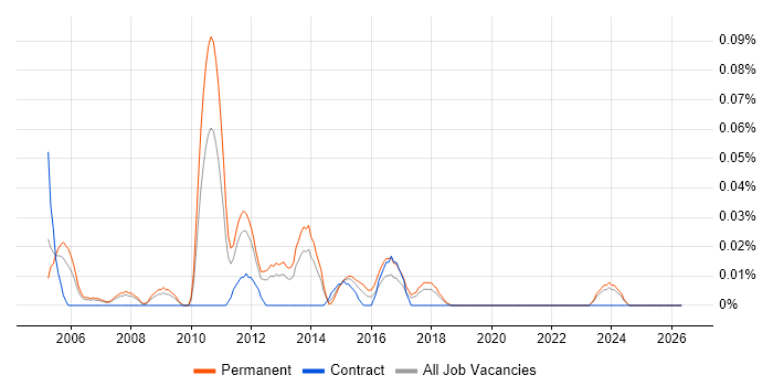 Final Cut Pro job vacancy trend in the North West
