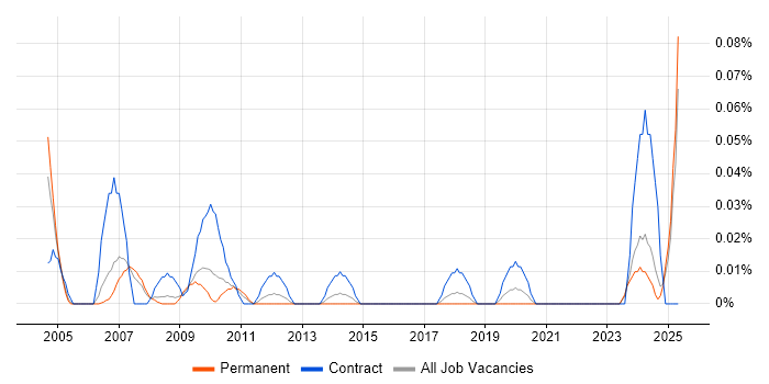 Job vacancy trend for Finance Modeller in the North West Job vacancy trend for Finance Modeller in the North West